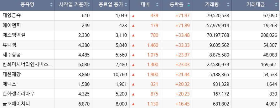 ▲이번 주(12~16일) 코스피 시장 주가 상승률 상위 1~10위 종목. (출처=한국거래소)