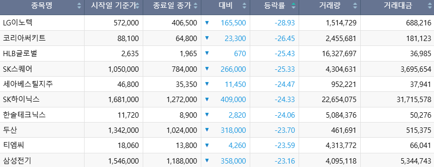 ▲이번 주(12~16일) 코스피 시장 주가 하락률 상위 1~10위 종목. (출처=한국거래소)