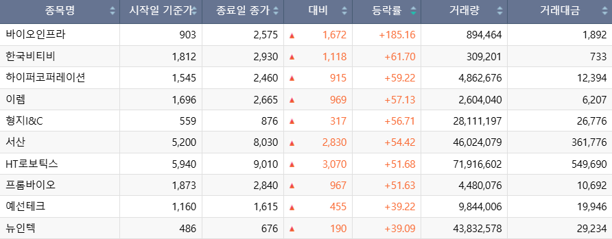 ▲이번 주(12~16일) 코스닥 시장 주가 상승률 상위 1~10위 종목. (출처=한국거래소)