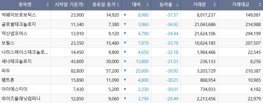 ▲이번 주(12~16일) 코스닥 시장 주가 하락률 상위 1~10위 종목. (출처=한국거래소)