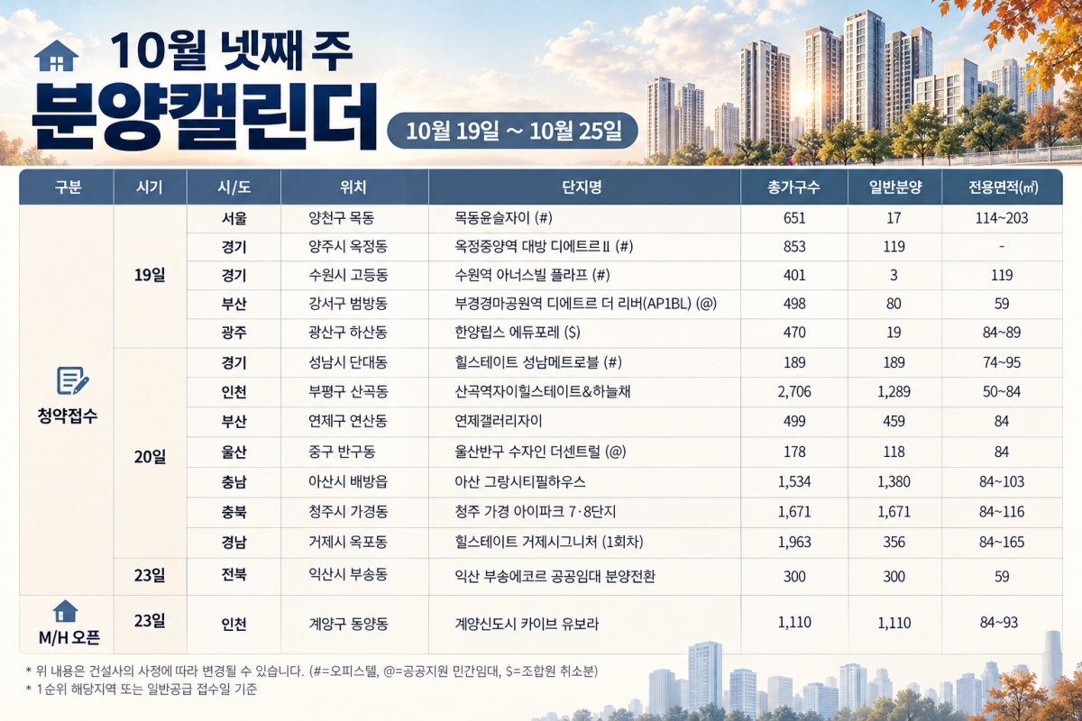 ▲10월 넷째 주 분양캘린더 (자료제공=리얼투데이, 사진생성=AI)
