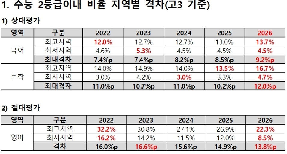 ▲최근 5년 수능 2등급 이내 비율 지역별 격차 (종로학원)
