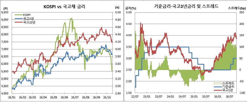 (한국은행, 금융투자협회, 체크)