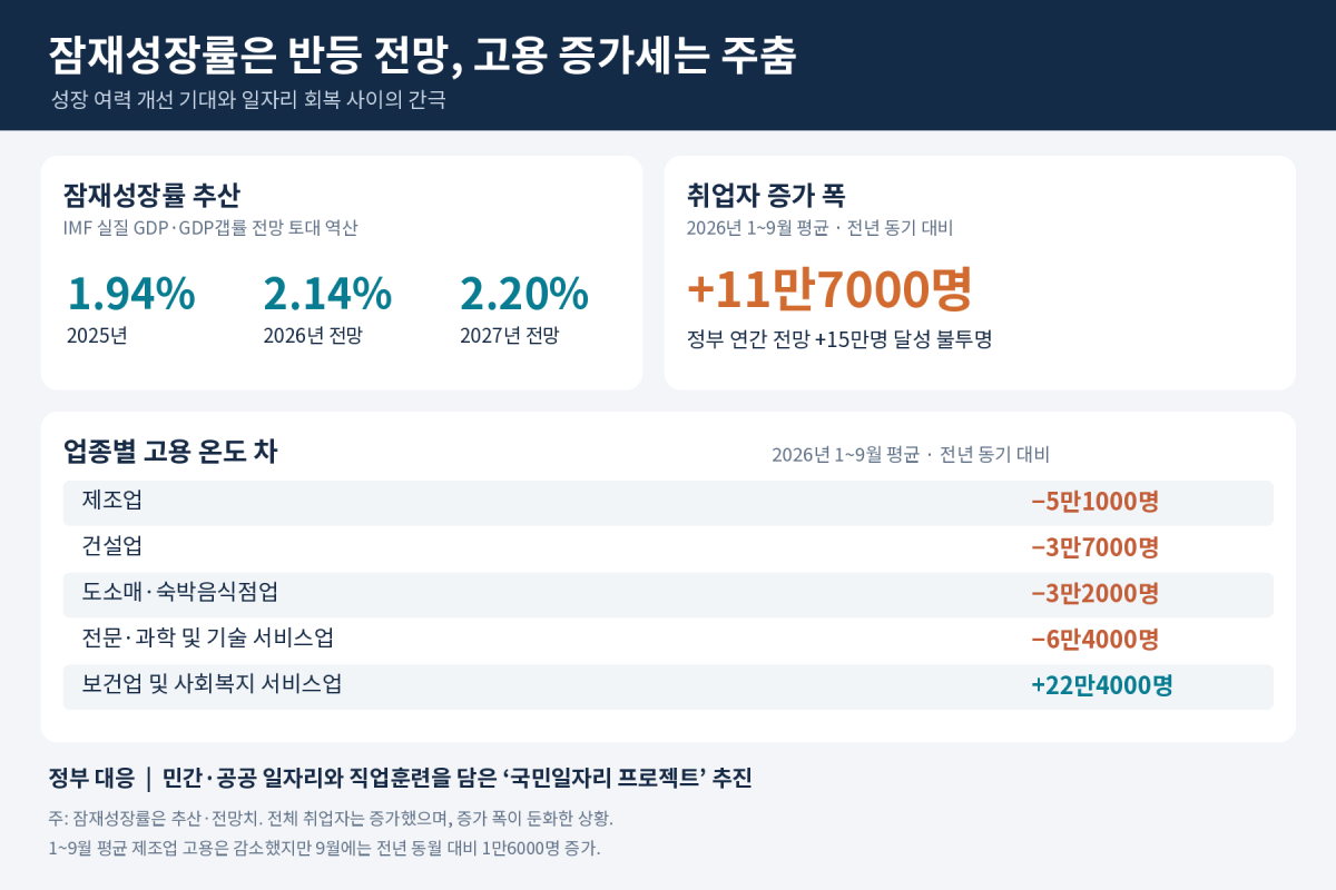 잠재성장률 반등 전망에도 고용은 주춤…성장 온기 확산이 관건