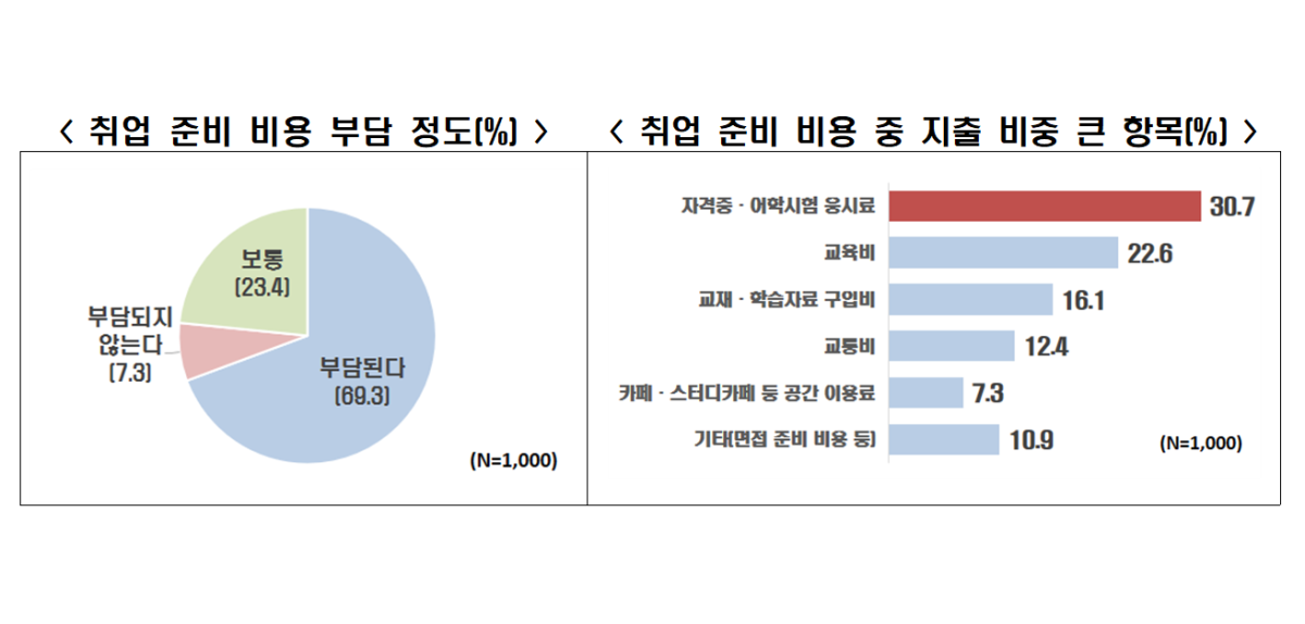▲한경협이 구직 활동 중인 청년 1000명 대상 설문조사한 결과. (사진제공=한경협)