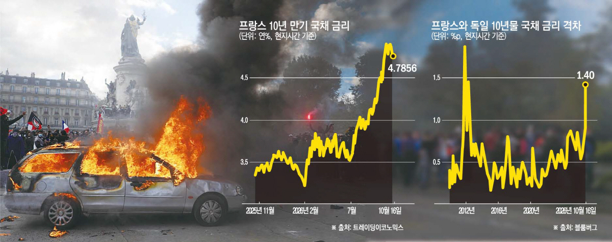 ▲프랑스 파리에서 17일(현지시간) 생활비와 연료 가격 급등에 항의하는 시위가 열리는 가운데 한 자동차가 불타고 있다. (파리/AP연합뉴스)