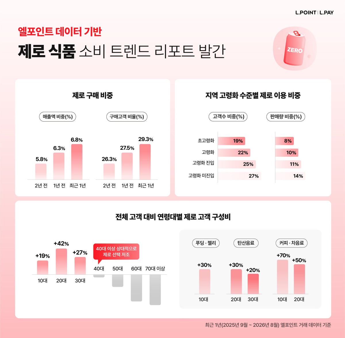 ▲엘포인트 데이터 기반 제로 식품 소비 트렌드 리포트 발간 (사진제공=롯데멤버스)