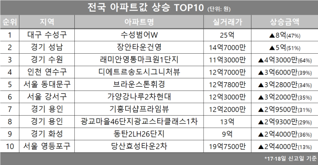 (자료제공=호갱노노)