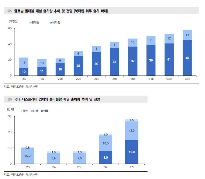 ▲폴더블 패널 출하 전망. (출처=메리츠증권)
