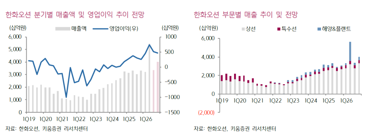 ▲한화오션 실적 추이 및 전망. (출처=키움증권)