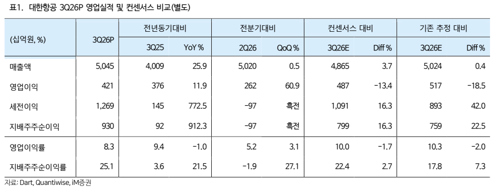 ▲대한항공 2026년 3분기 실적 전망치. (출처=iM증권)