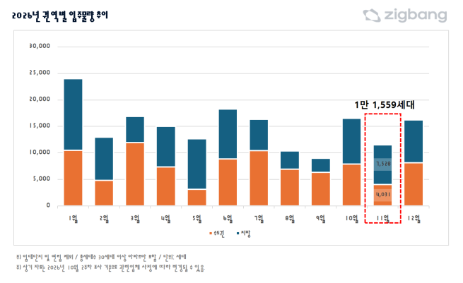 ▲권역별 입주물량 추이. (사진제공=직방)