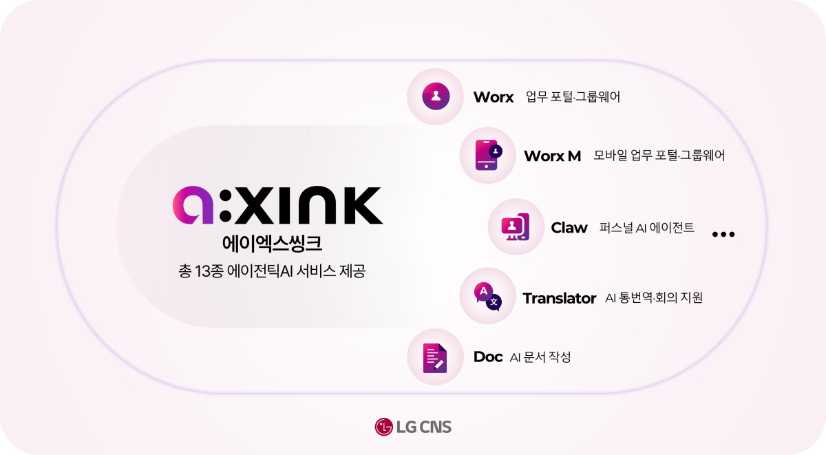 ▲LG CNS '에이엑스씽크'가 제공하는 총 13개의 에이전틱AI 서비스 종류. 에이엑스씽크 경쟁력을 인정받아 IDC 글로벌 디지털 워크플레이스 서비스 평가서 '메이저 플레이어'로 선정됨. (사진제공=LG CNS)