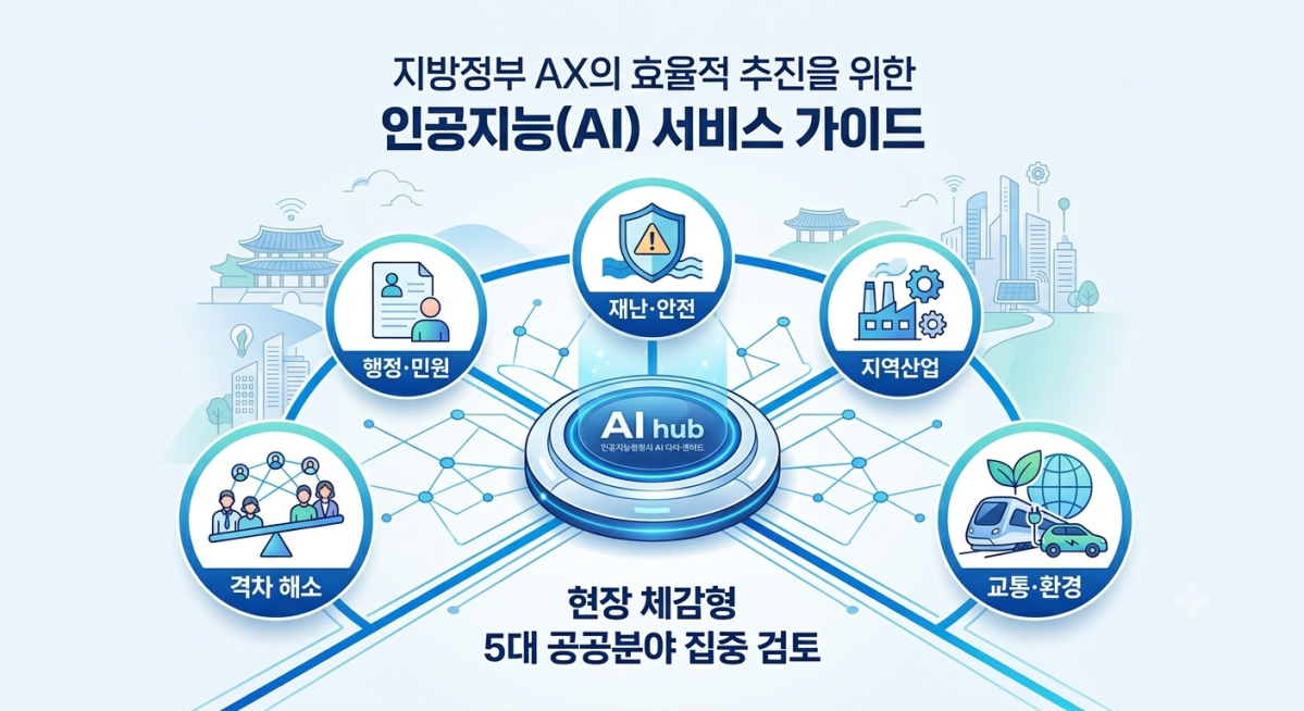 ▲한국지역정보개발원이 발간한 '지방정부 AX의 효율적 추진을 위한 인공지능(AI) 서비스 가이드' 표지 이미지. 행정·민원, 재난·안전, 지역산업, 격차 해소, 교통·환경 등 5대 공공분야를 담았다. (한국지역정보개발원)