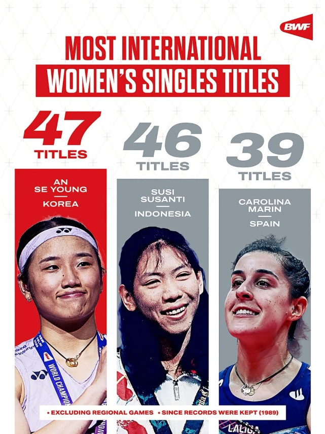 ▲안세영의 통산 47승을 축하하며 기록 경신을 조명하는 SNS 게시물. (출처=BWF 공식 SNS)