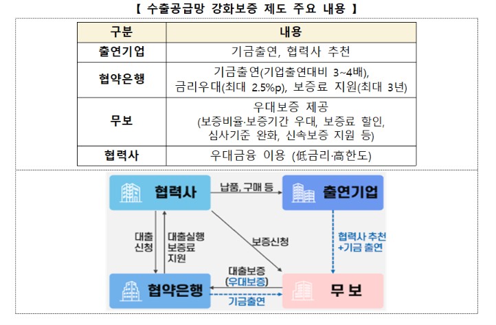 ▲반도체 소부자 상생 무역금융 운용 체계 (사진제공=산업통상부)