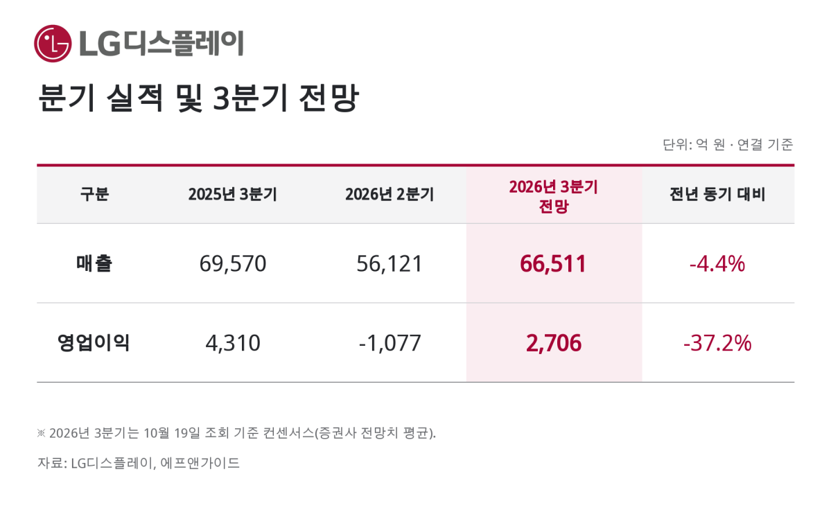 ▲LG디스플레이 3분기 실적 전망