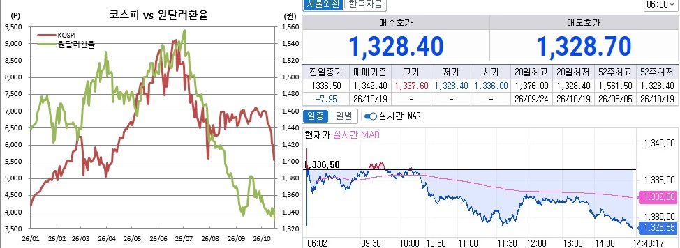▲왼쪽은 16일 현재 원달러 및 코스피 지수 일별 추이, 오른쪽은 19일 오후 2시40분 현재 원달러 환율 추이 (체크)