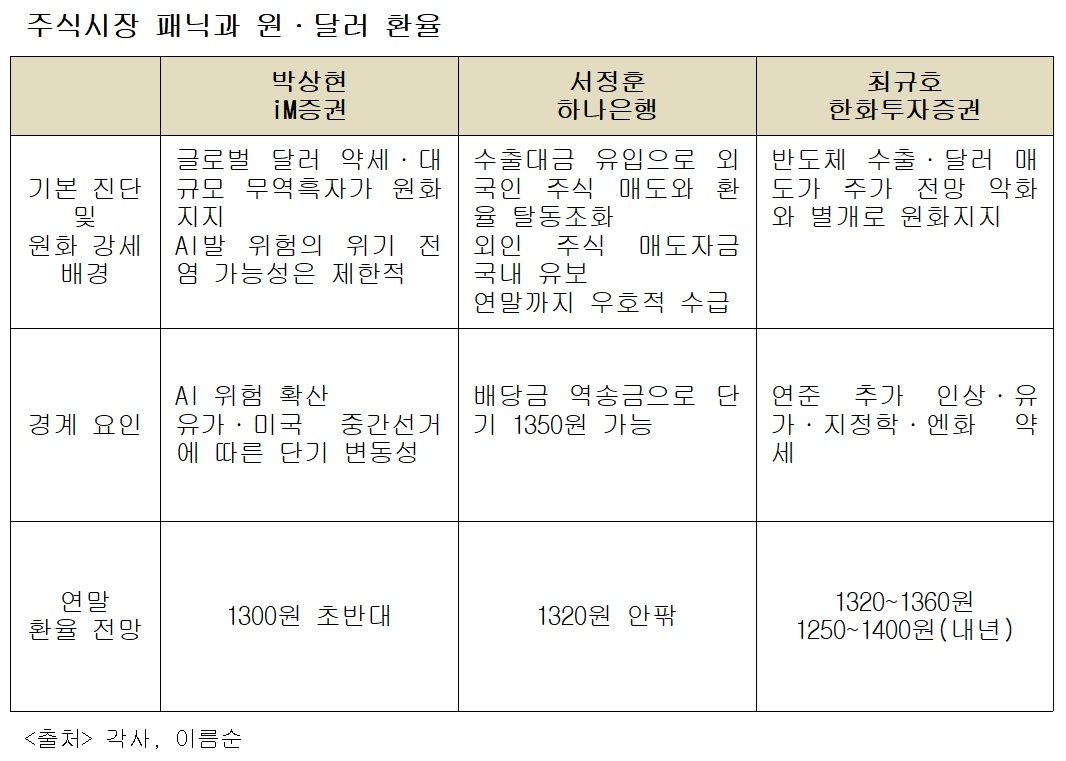 (이투데이 정리)