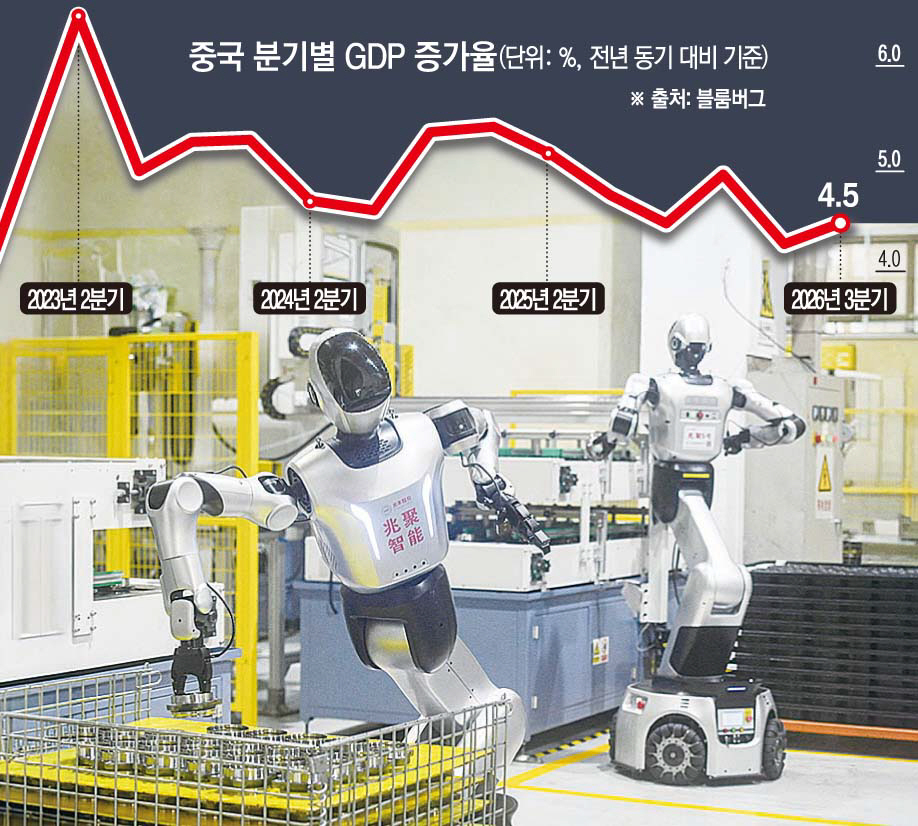 ▲19일 중국 동부 저장성 항저우에 있는 저장자오펑기계전자 공장의 자동차 휠 허브 베어링 생산라인에서 휴머노이드 로봇들이 작업하고 있다. (항저우(중국)/AFP연합뉴스)