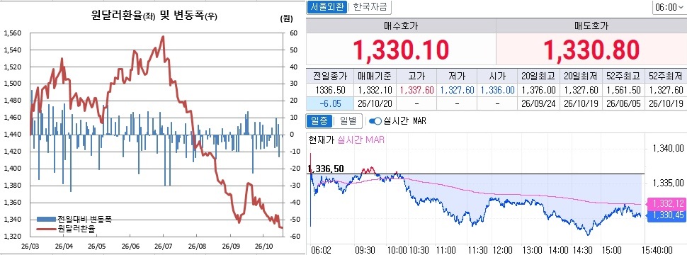 ▲19일 원달러 환율 흐름. 왼쪽은 오후 3시30분 종가기준 일별 추이, 오른쪽은 이날 오후 3시40분 현재 추이 (체크)