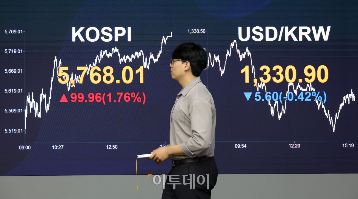 ▲19일 서울 여의도 KB국민은행 딜링룸이 분주한 모습이다. 이날 코스피 지수는 전 거래일보다 99.96포인트(1.76%) 오른 5768.01, 코스닥 지수는 전 거래일보다 14.11포인트(1.78%) 상승한 808.89에 거래를 마감했다. 원·달러 환율은 주간 거래 종가(15시30분) 기준 전일 대비 1.1원 내린 1330.3원으로 주간 거래 종가 기준 지난 2024년 10월 2일(1319.3원) 이후 2년여 만의 최저치를 기록했다. 고이란 기자 photoeran@