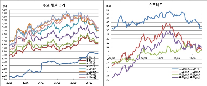(금융투자협회)