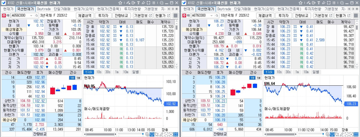 ▲19일 국채선물 장중 흐름. 왼쪽은 3년선물, 오른쪽은 10년선물 (체크)