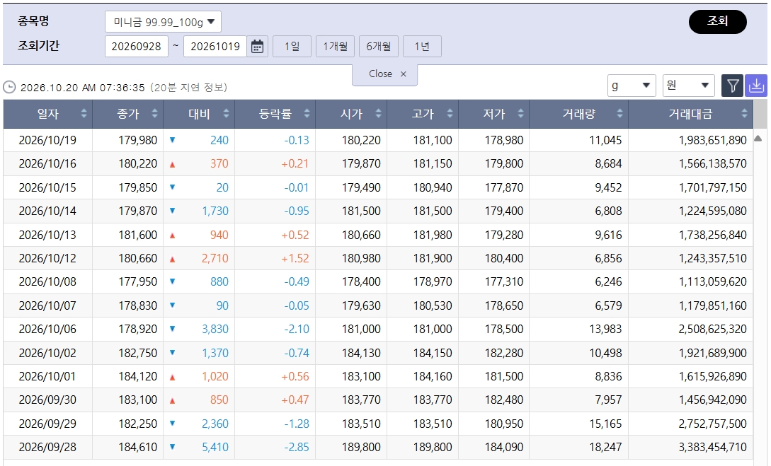 ▲밀린 국제 금값…국내 금시세는? 금값시세, 금시세, 금값 등 관심 (출처=한국거래소)