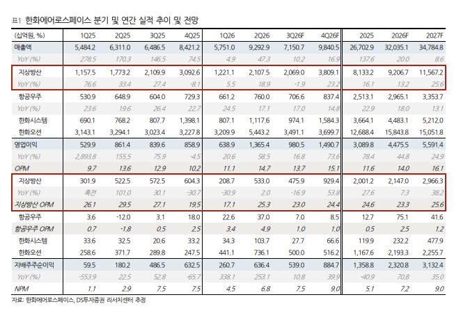 ▲한화에어로스페이스 실적 전망. (출처=DS투자증권)