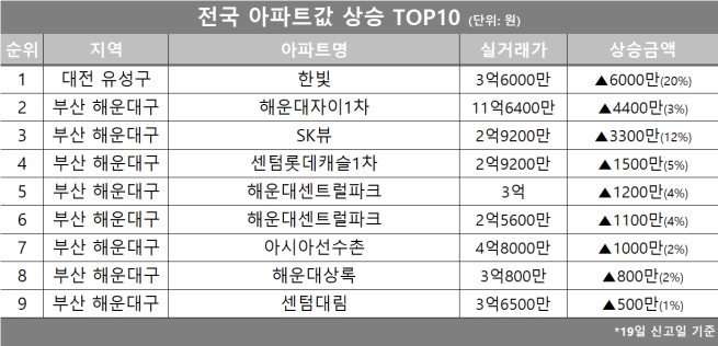 (자료제공=호갱노노)