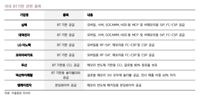 ▲국내 BT기판 관련 종목. (출처=키움증권)