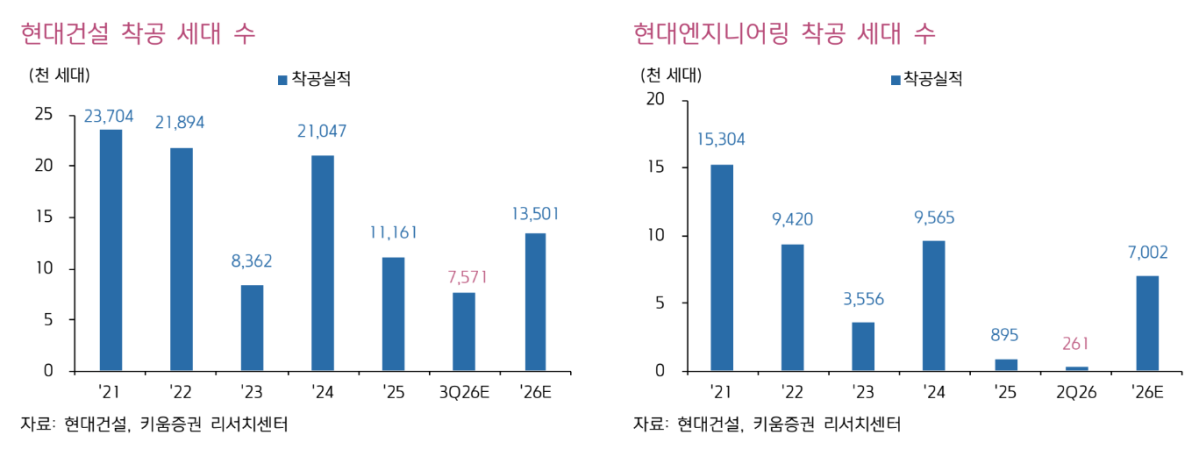 ▲현대건설과 현대엔지니어링의 착공 실적. (출처=키움증권)