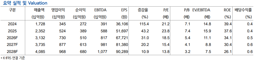 ▲삼양식품 실적 및 전망치. (출처=현대차증권)