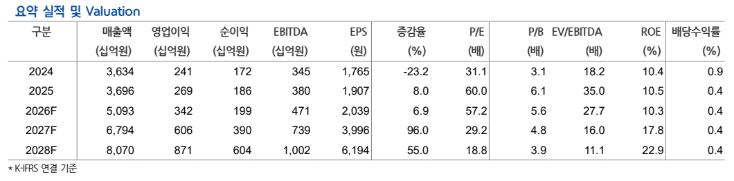 ▲KAI 실적 추이 및 전망. (출처=현대차증권)