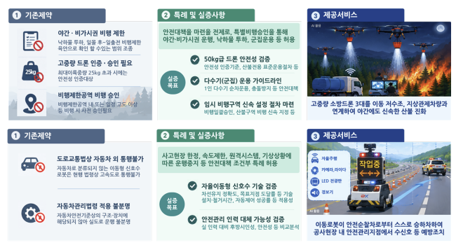 ▲'야간‧비가시권 산불 진화 드론'(위)과 '자율 이동형 신호수 로봇’ 인포그래픽. (사진제공=국토교통부)