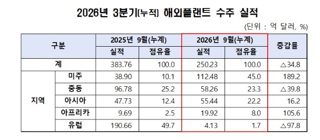 (자료제공=산업통상부)