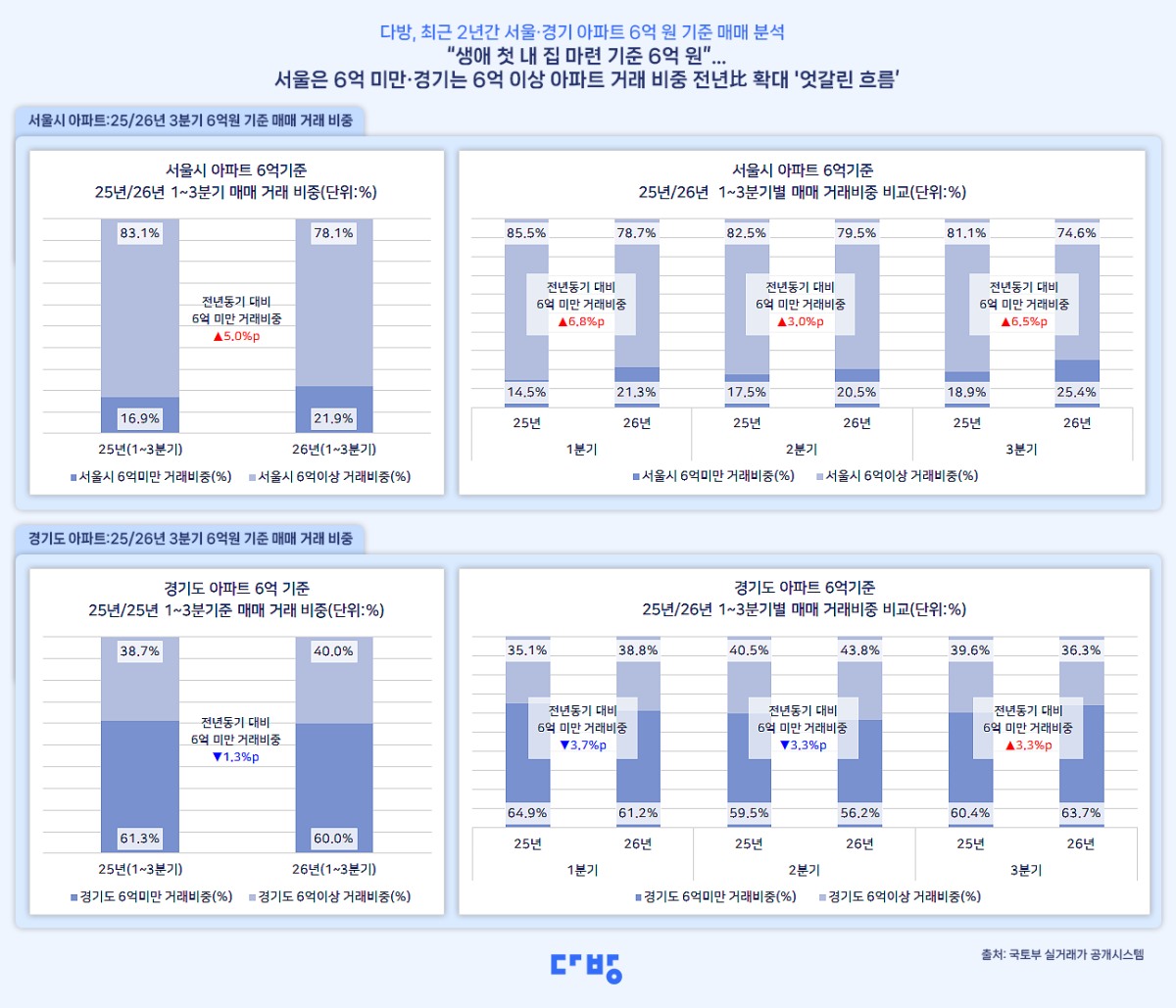 (사진제공=다방)