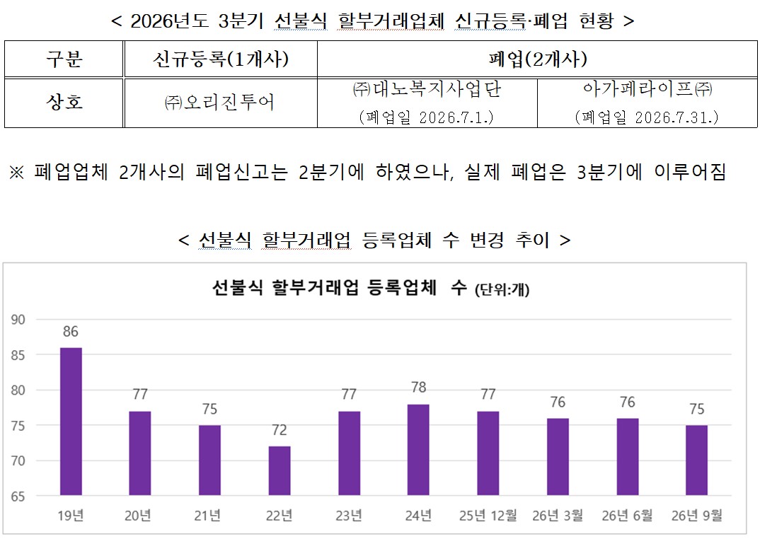 ▲2026년도 3분기 선불식 할부거래업체 신규등록·폐업 현황 및 선불식 할부거래업 등록업체 수 변경 추이 (자료제공=공정거래위원회)