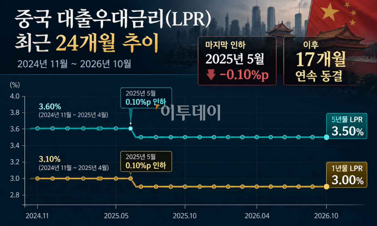 ▲(출처=중국은행 LPR 공시)