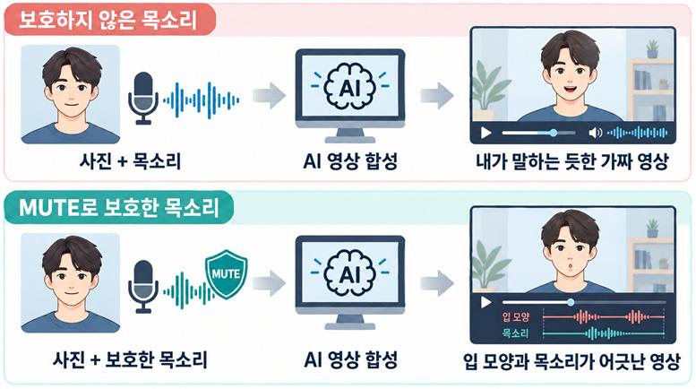 ▲숭실대 AI안전성연구센터 최대선 교수 연구팀이 중앙대학교 권준석 교수 연구팀과 공동으로 음성 보호 기술 ‘MUTE(뮤트)’를 개발했다. (사진=숭실대)
