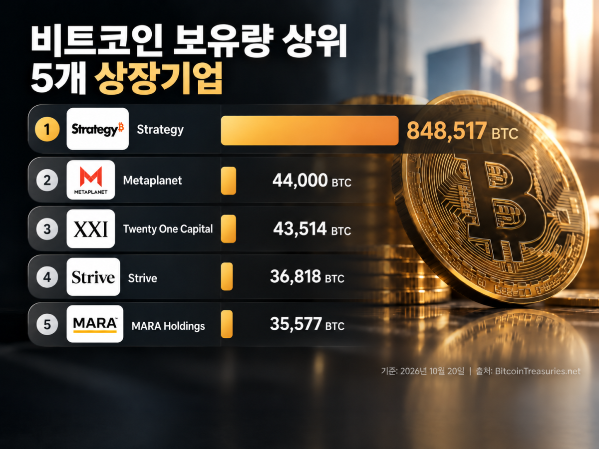 ▲2026년 10월 20일 기준 비트코인 보유량 상위 5개 상장기업 현황. 스트래티지가 84만8517BTC로 1위를 차지했으며, 상위 5개사의 합산 보유량은 100만8426BTC로 집계됐다. (출처=BitcoinTreasuries.net 및 기업 공시)