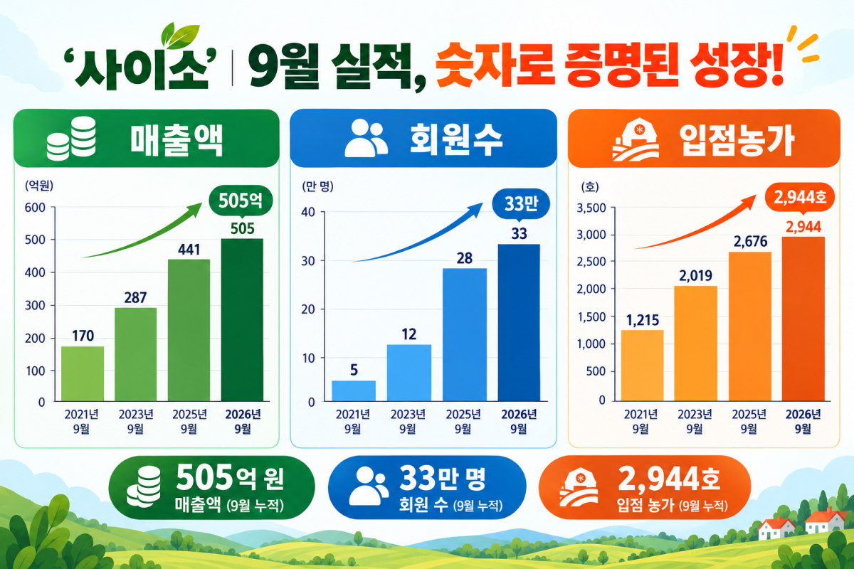 ▲경북도 온라인 쇼핑몰 사이소 9월 동기대비 성장세 도표. (경북도)