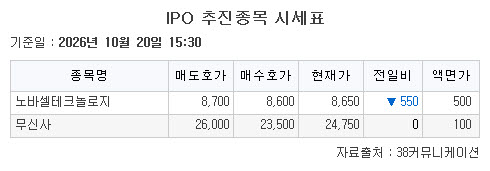 ▲20일 기업공개(IPO) 추진종목 시세표. (출처=38커뮤니케이션)