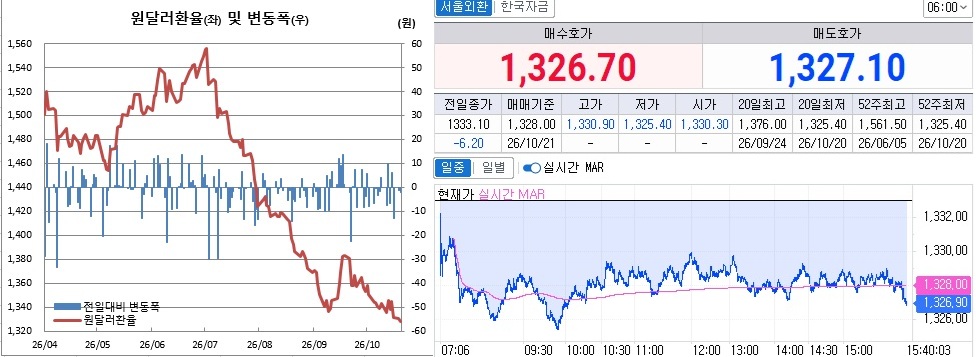 ▲20일 원달러 환율 흐름. 왼쪽은 오후 3시30분 종가기준 일별 추이, 오른쪽은 오후 3시40분 현재 추이 (체크)