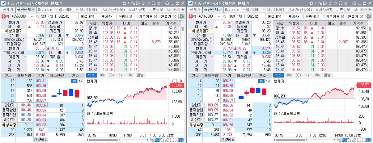 ▲20일 국채선물 장중 흐름. 왼쪽은 3년 선물, 오른쪽은 10년 선물 (체크)