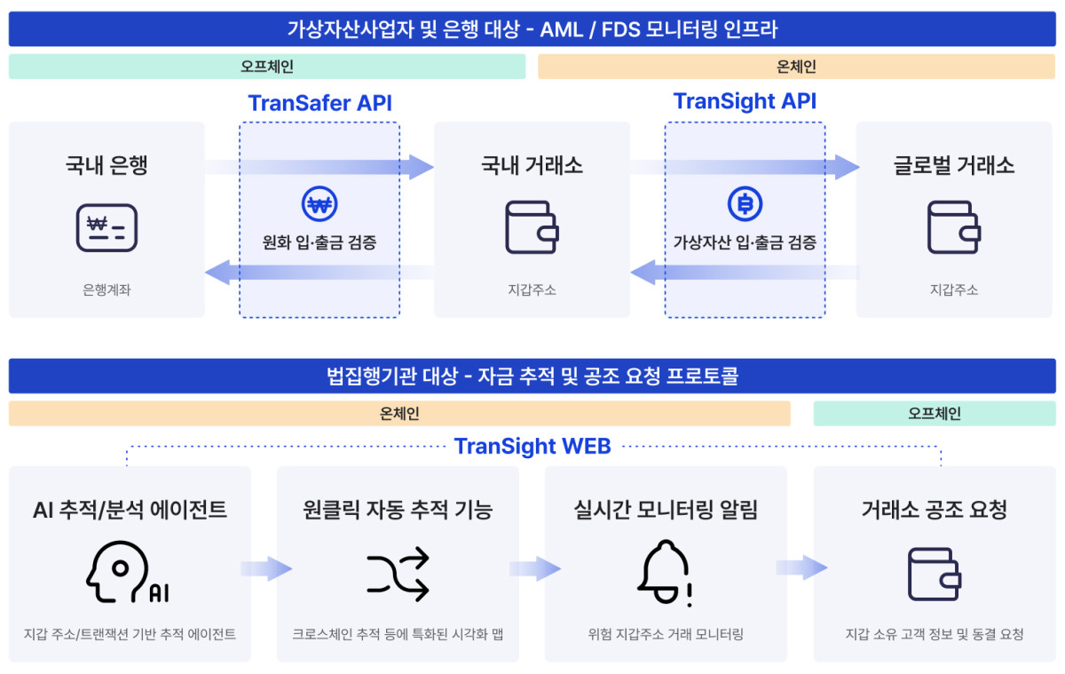 ▲보난자팩토리의 디지털자산 컴플라이언스 솔루션 개요. ‘트랜세이퍼’는 원화 입출금 검증을, ‘트랜사이트’는 온체인 거래 검증과 자금 추적·분석을 지원한다. (사진제공=보난자팩토리)