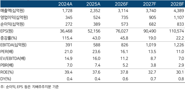 ▲삼양식품 실적 추이 및 전망. (출처=한국투자증권)