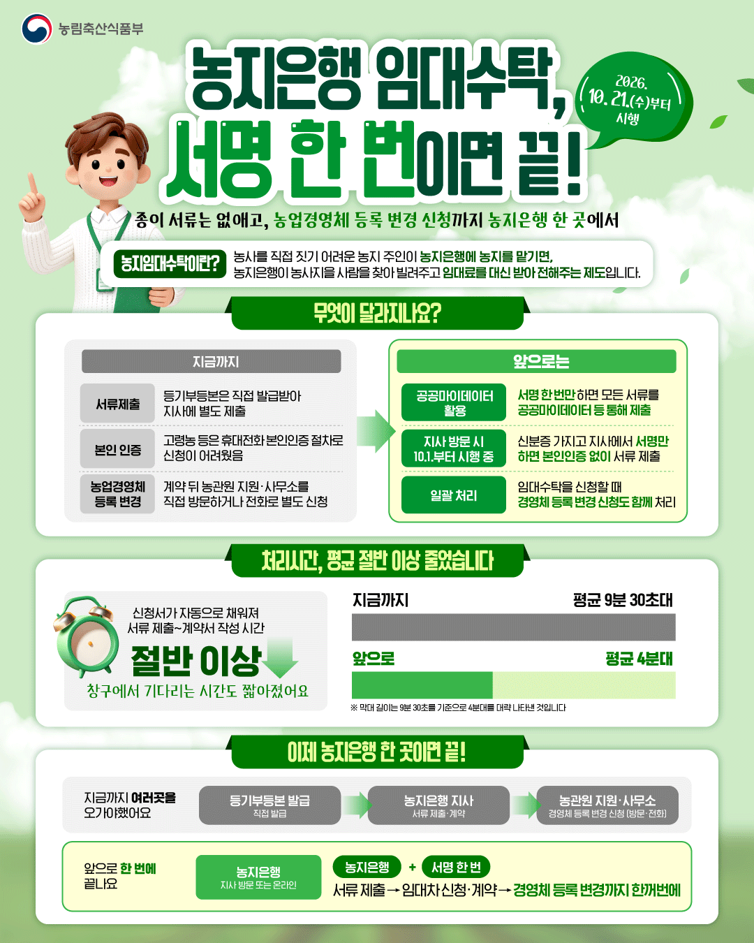 ▲농지은행 임대수탁 제도 개편 인포그래픽 (자료제공=농림축산식품부)