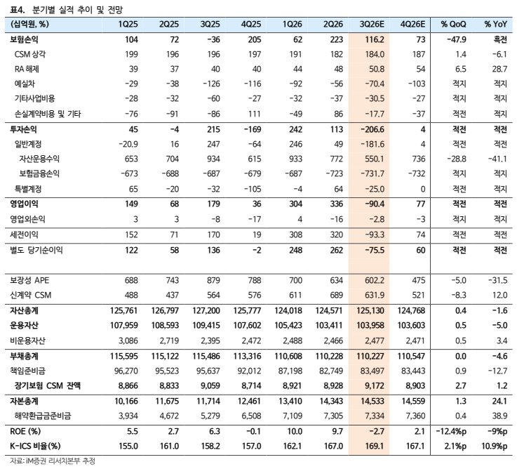 ▲한화생명 실적 추이 및 전망. (출처=iM증권)